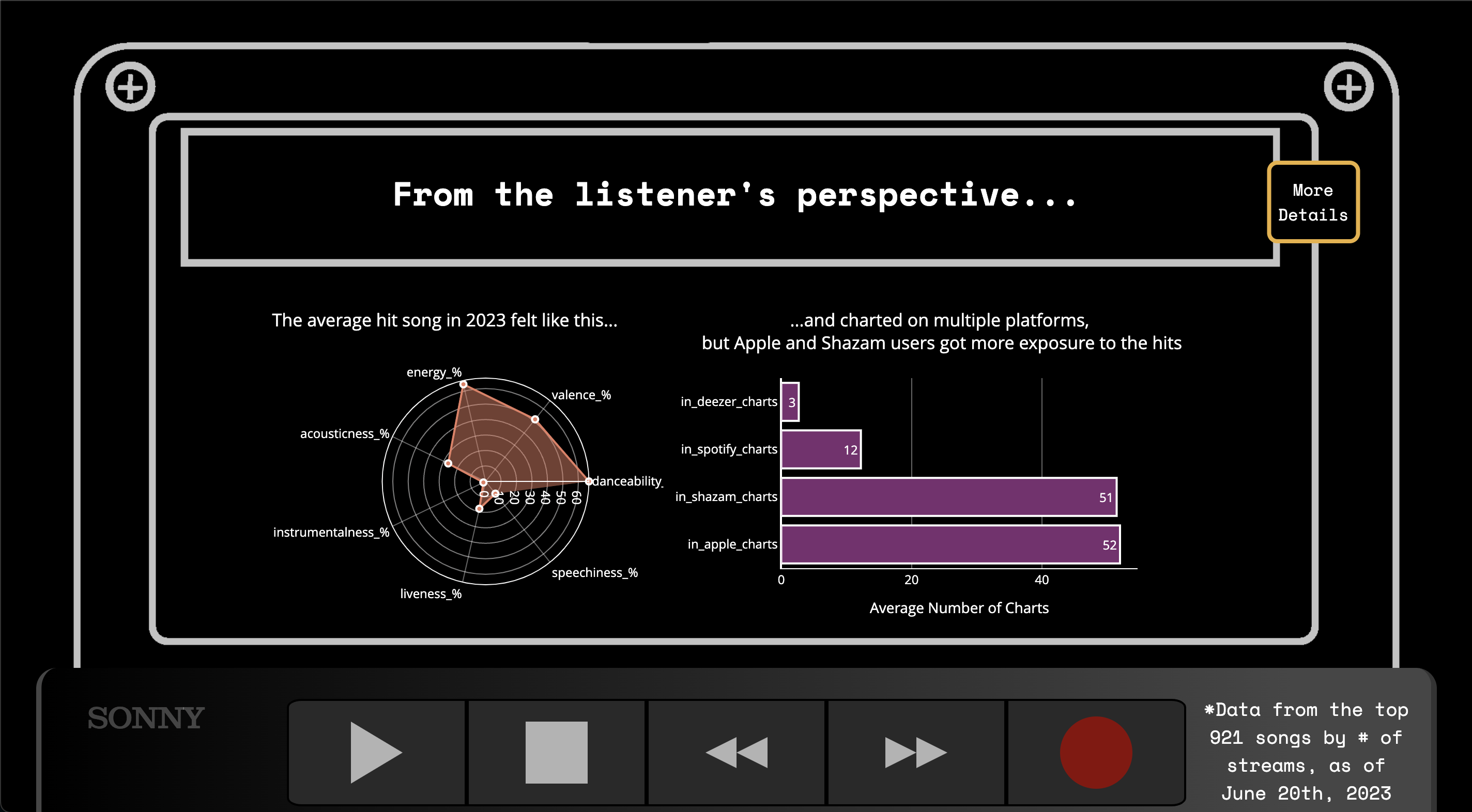 An image of a webpage with two doughnut graphs as the reels of a cassette tape.